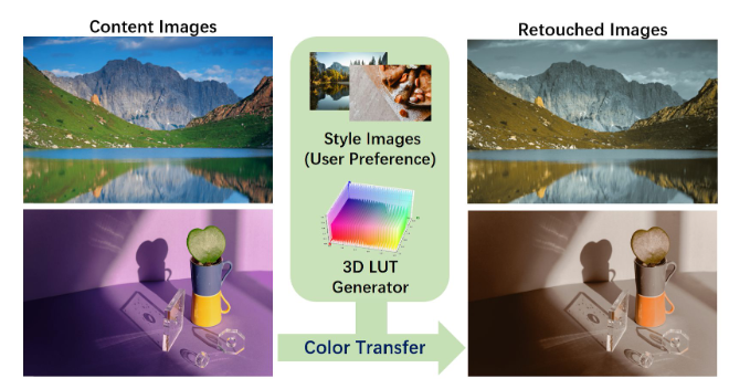 D-LUT: Photorealistic Style Transfer via Diffusion Process