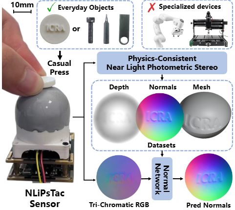 NLiPsCalib: An Efficient Calibration Framework for High-Fidelity 3D Reconstruction of Curved Visuotactile Sensors