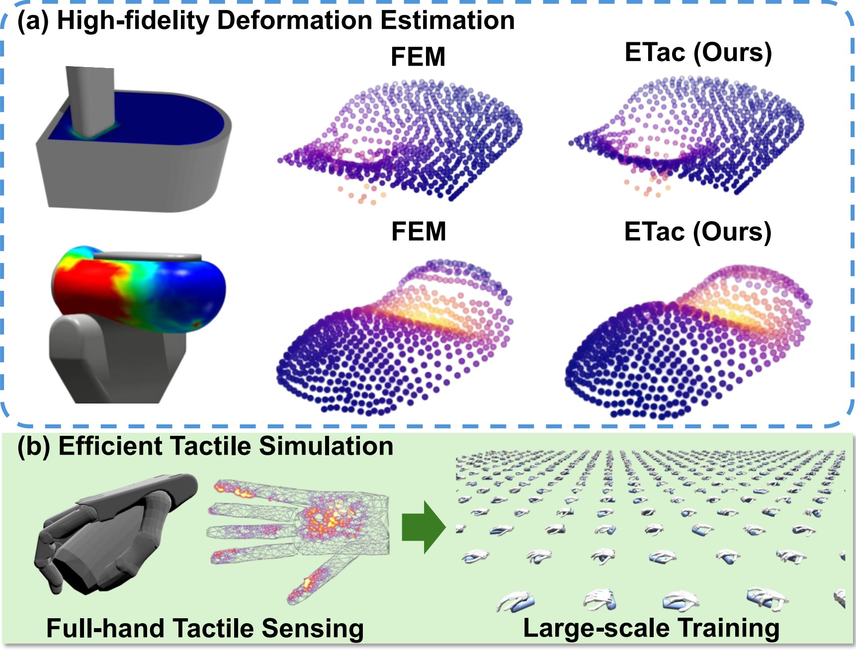 ETac: A Lightweight and Efficient Tactile Simulation Framework for Learning Dexterous Manipulation