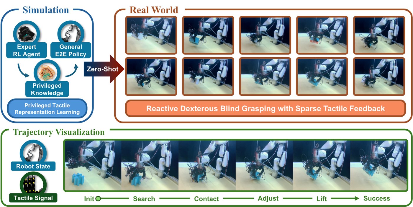 Blind Dexterous Grasping via Real2Sim2Real Tactile Policy Learning